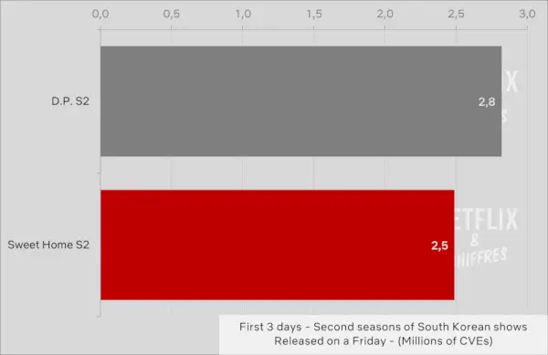 Sweet Home kausi 2 vs Dp kausi 2 Netflixin katsojamäärä