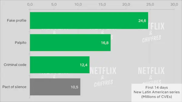 Código Penal versus audiencia de otros programas brasileños de Netflix