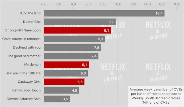 Korean ohjelmien suorituskyky vuonna 2023 Netflix Cve