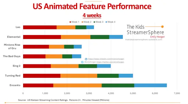 Us Movies First 4 Weeks