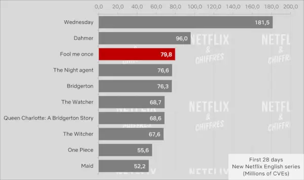 Fool Me Once First 28 Days Cve Viewership