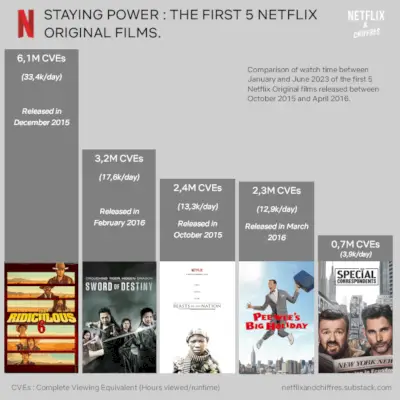 Staying Power Netflix-Filme in den ersten sechs Monaten 2023