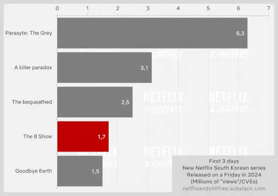 Netflix aparent deja exclude sezonul 2 al K-Dramei „The 8 Show”