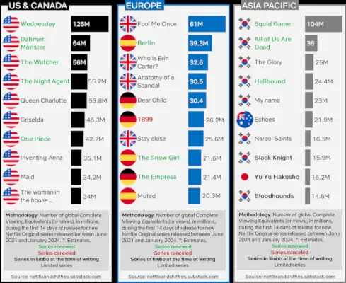 États-Unis Canada Europe Asie Série la plus regardée