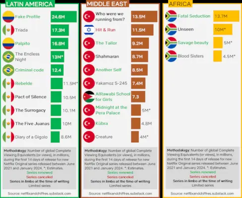 Amèrica Llatina Orient Mitjà Àfrica Sèrie Netflix més popular