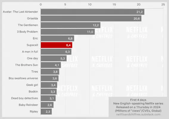 Supacell proti drugim serijam Netflix