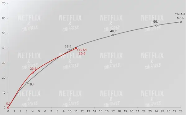 אתה עונה 4 לעומת עונה 3 Cve Viewership.webp