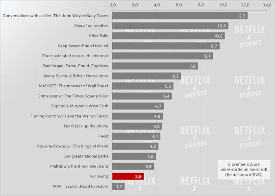 Cve di spettatori a pieno ritmo rispetto ad altri documentari originali Netflix.webp