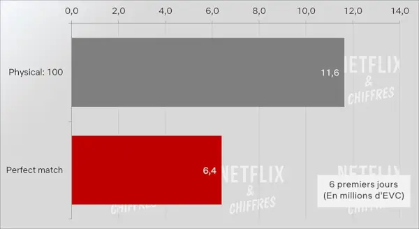 Fisico 100 Vs Perfect Match Netflix Cve Viewership.webp