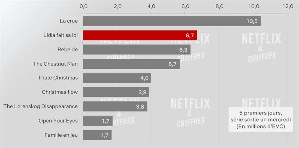 Lagen enligt Lidia Poet Netflix Viewership Week 1.webp