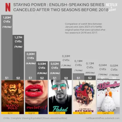 Raport o zaangażowaniu serialu Netflix „Stale Power Of”.