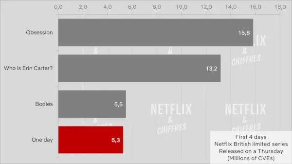 One Day vs Other Netflix リミテッドシリーズ視聴者数