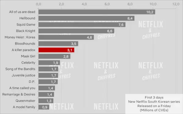 Убиец парадокс срещу други корейски заглавия на Netflix