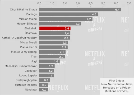 „Bhakshak“ prieš kitus „Netflix“ originalius Indijos filmus