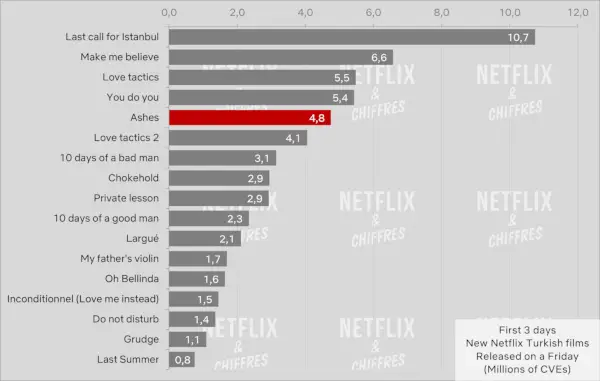 Cinzas versus outros filmes turcos