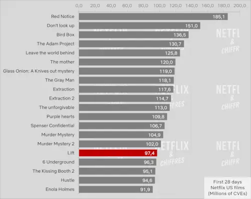 Növelje a nézettséget 28 nap után a Netflixen