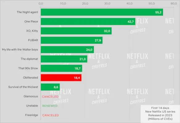 Survie du plus grand nombre de téléspectateurs renouvelés