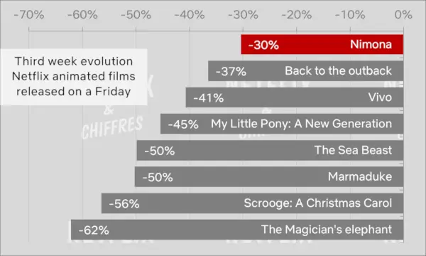 Nimona vs citas Netflix oriģinālās animācijas filmas