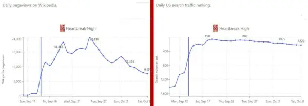 TV-statistikk Heartbreak High Netflix