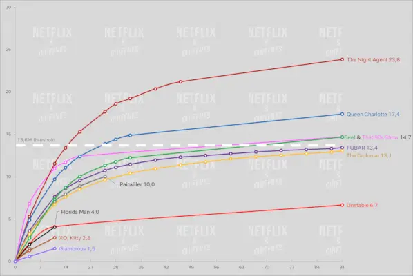 Netflix pokazuje premię za oglądalność Wga Strike