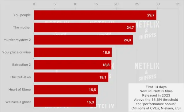 Filmi Netflix dosegajo bonus gledanosti Wga