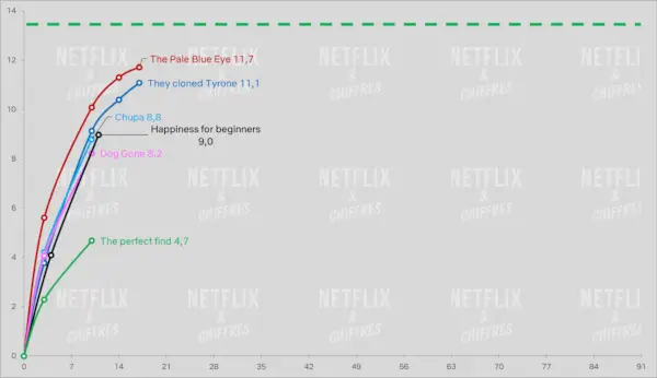 Prag gledanosti filmov Netflix Nielsen