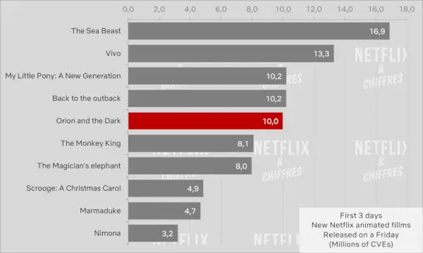 Sledovanost Orion and The Dark versus jiné původní animované filmy Netflix