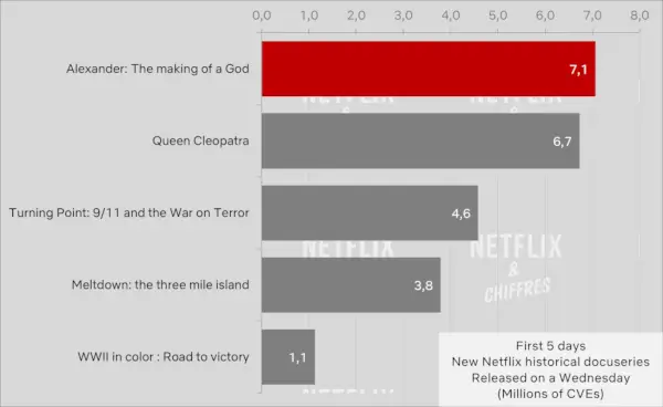 Alexander The Making Of A God Vs Other Netflix-dokumentärer