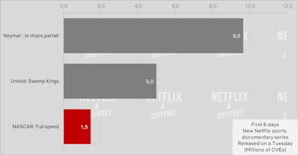 Nascar Full Speed ​​Vs Other Netflix Original Sports Docs