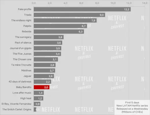 Baby Bandito 対 他の Netflix 中南米シリーズ