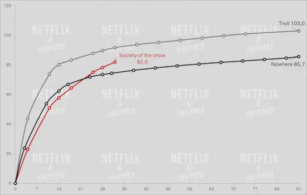 Society of the Snow versus Troll en Nergens kijkerspubliek