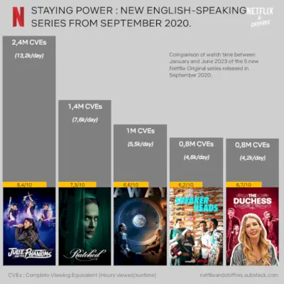 Netflix-betrokkenheidsrapport Staying Power september 2020