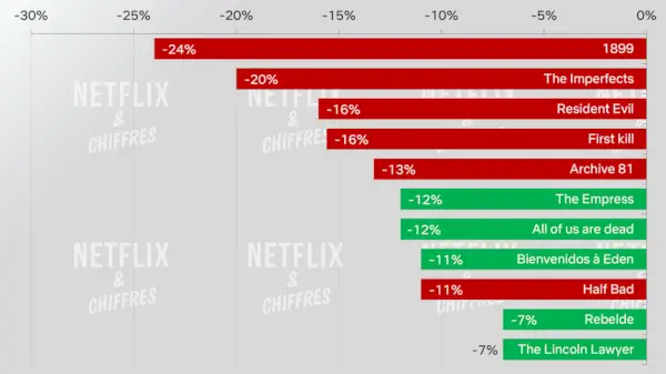 Televíziós statisztika Netflix 1899.webp