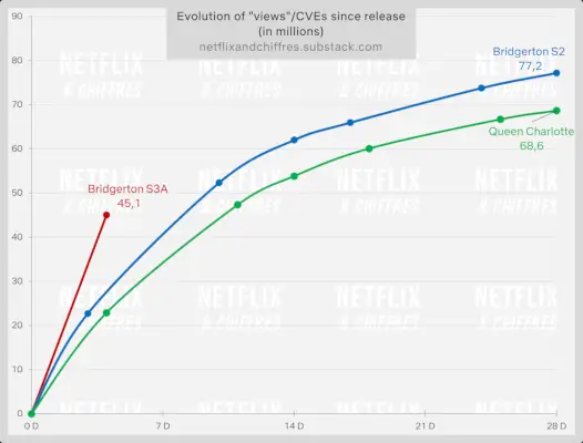 Bridgerton vs Diğer Bridgerton Başlıkları Cve