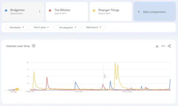 Interese par Bridžertonu The Witcher Stranger Things