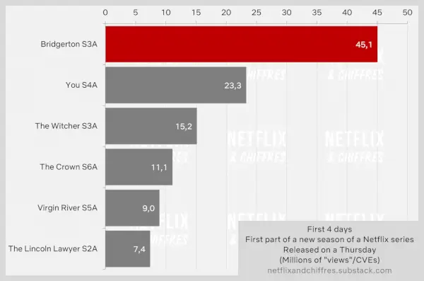 Säsong 3 av 'Bridgerton' öppnar stort på Netflix med 45,1 miljoner visningar