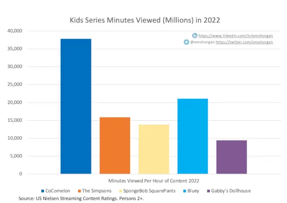 Seria Cocomelon 2022 Nielsen Kids