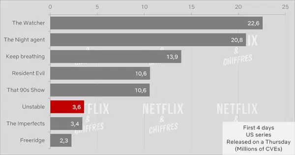 Vanhentunut katsojamäärä vs. muut Netflix Shows.webp