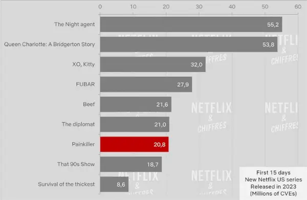 Cve d'audience de Netflix anti-douleur