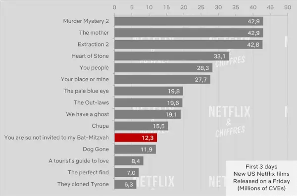 Niste pozvani na moj Batmitzvah Netflix Viewership Cve