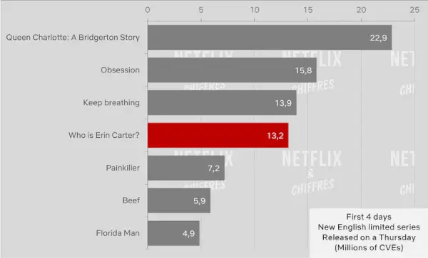 Kdo je Erin Carter Sledovanost Netflixu 1. týden Cve