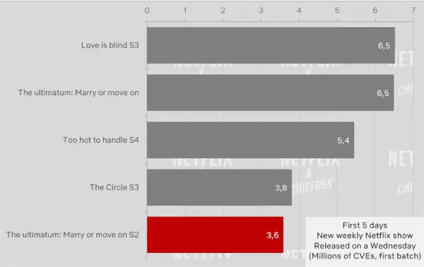 Ultimatum Netfilx Cve Viewership kausi 2