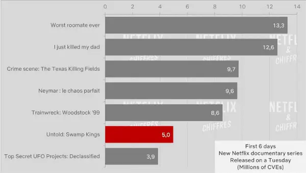 Untold Swamp Kings Netflix Viewership Cve