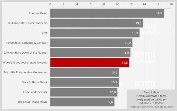 Гледаност филма Вооди Воодпецкер Нетфлик прве недеље