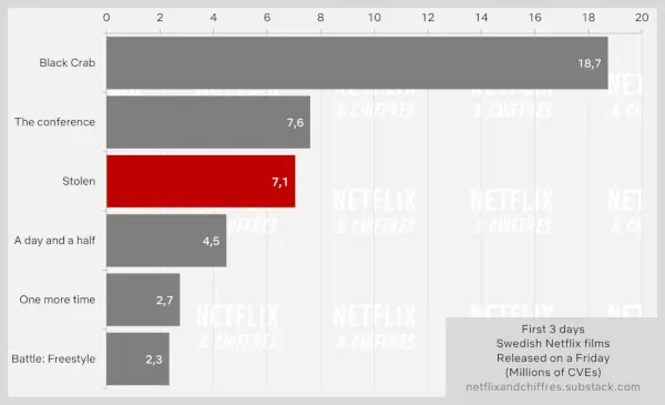 Audiencia de películas robadas de Netflix