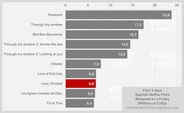 Setmana 1 d'espectadors de pel·lícules de Netflix Love Divided