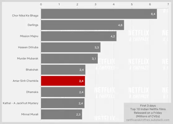 Amar Simh Chamkila „Netflix“ žiūrovų skaičius