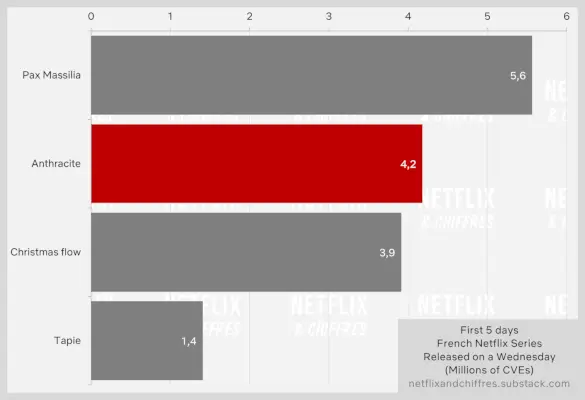 Anthracite Netflix Original Audience de la première semaine
