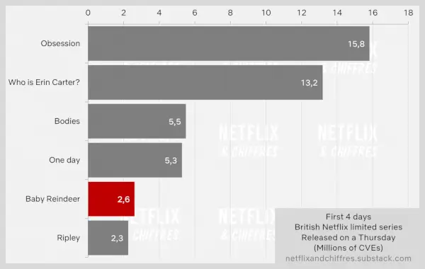 Sledovanost mláděte soba na Netflixu