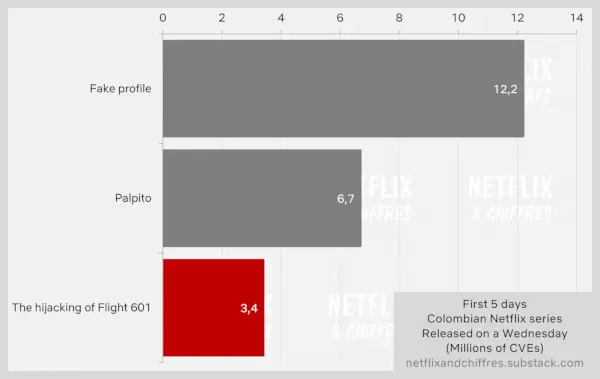 Otmica leta 601. Netflixova gledanost